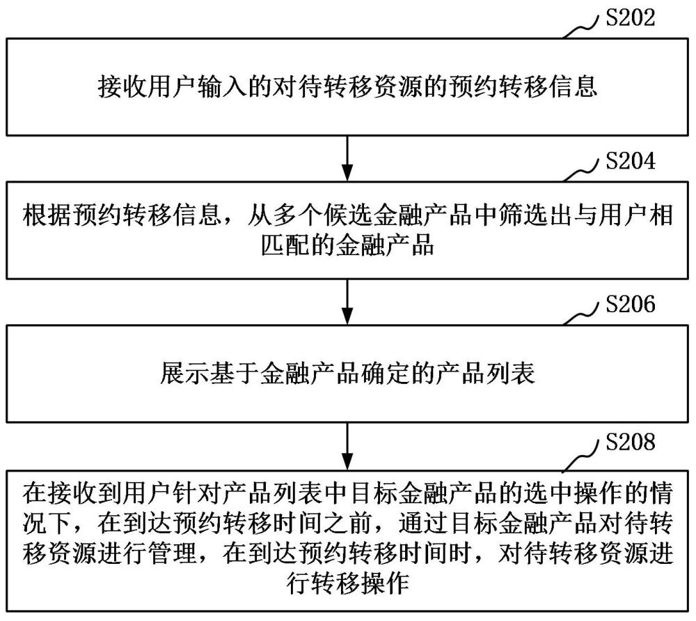 资源的预约转移方法、装置、计算机设备、可读存储介质和程序产品与流程