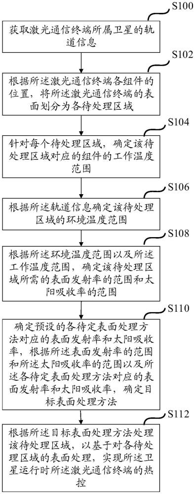 一种激光通信终端的热控方法及对应的激光通信终端与流程