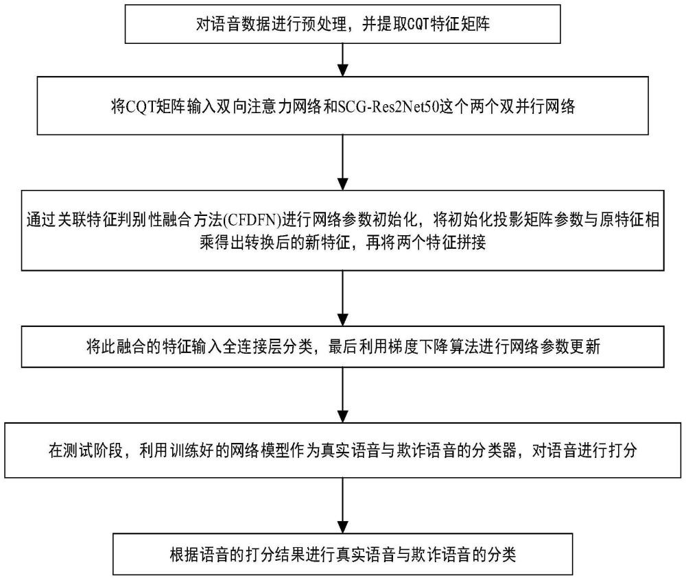 一种基于关联特征判别性融合网络的伪造语音检测方法及系统