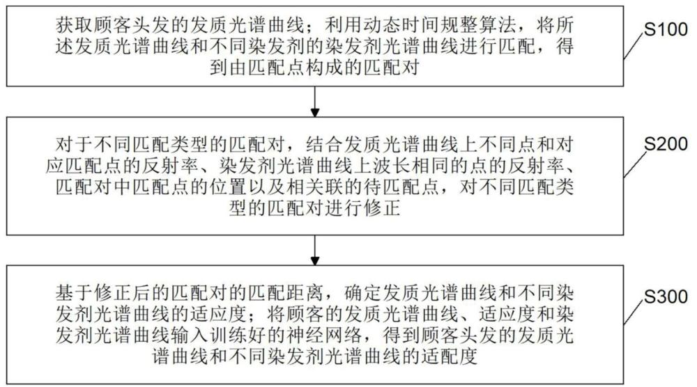 一种用于美容美发的发质检测方法及系统与流程