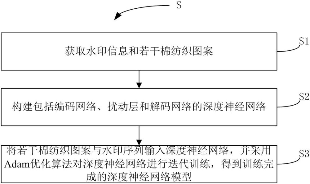 棉纺织防伪水印生成提取的深度神经网络构建方法及应用