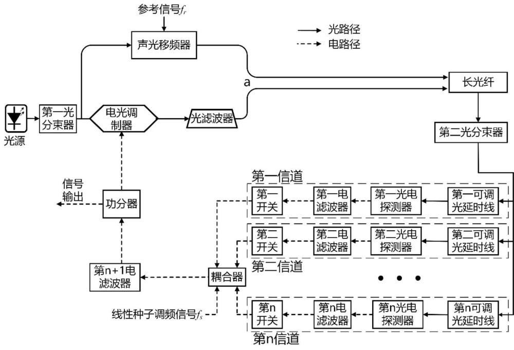 微波光子信道化循环移频超宽带信号产生装置及方法