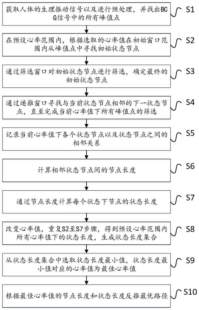 基于心率局部稳定性的心冲击波J波定位方法、设备及介质与流程