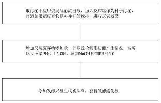 一种污水脱氮用碳源的制备方法与流程