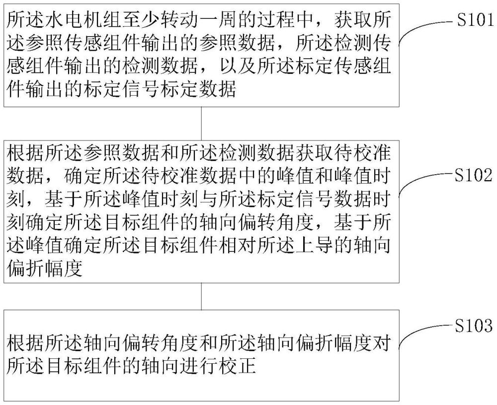 一种水电机组轴系校准方法、装置、系统与流程