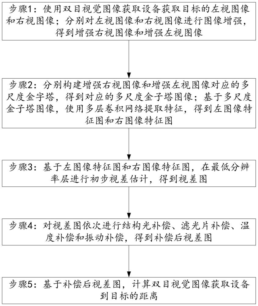 高精度双目视觉测距方法与流程