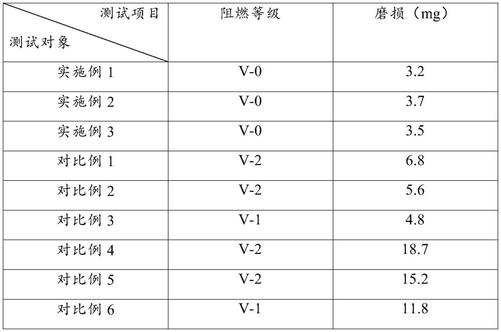 一种阻燃耐磨PVC线缆及制备工艺的制作方法