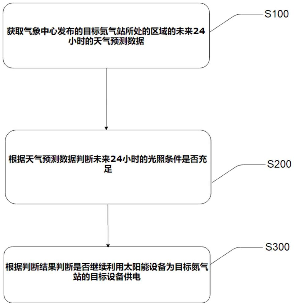 针对轮胎电硫化的氮气站能源监控方法及系统、电子设备与流程