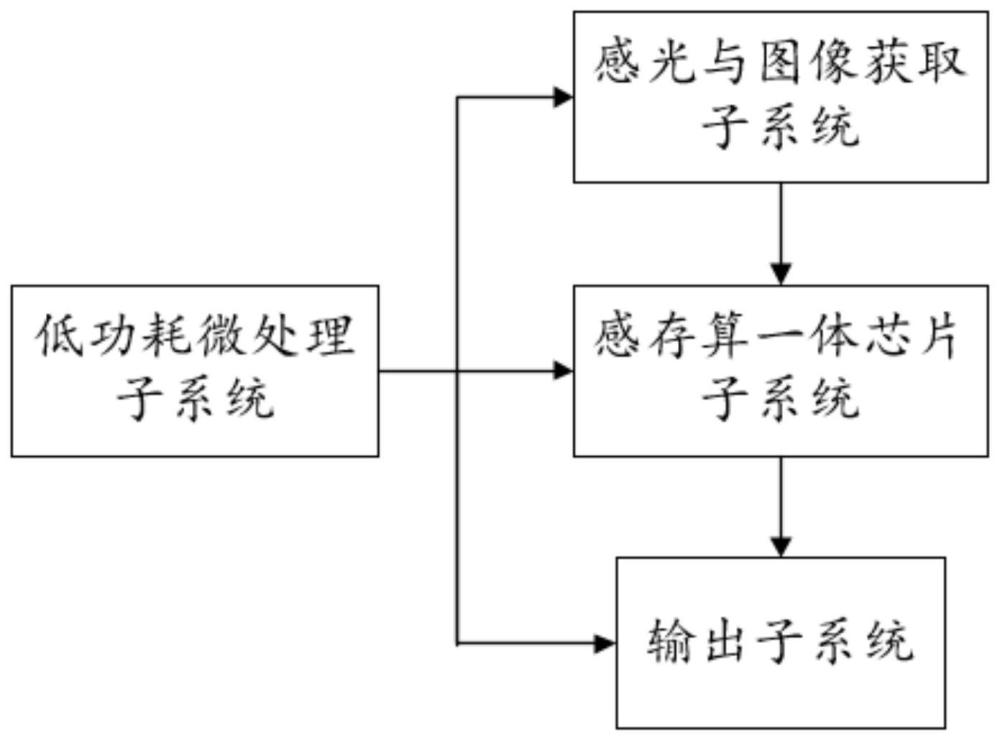 一种基于感存算一体的芯片缺陷检测与筛查系统的制作方法