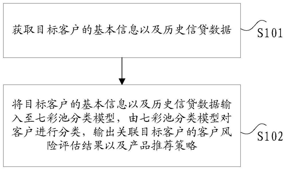 基于分类模型的客户管理方法及其装置、电子设备与流程