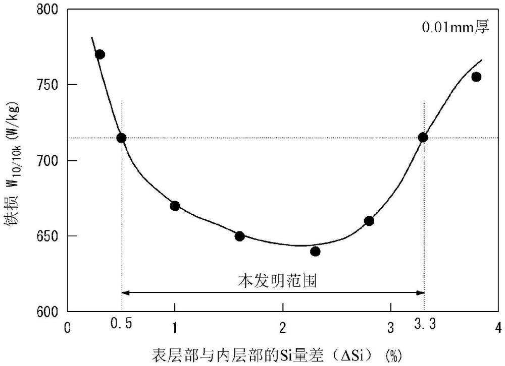 无方向性电磁钢板的制作方法