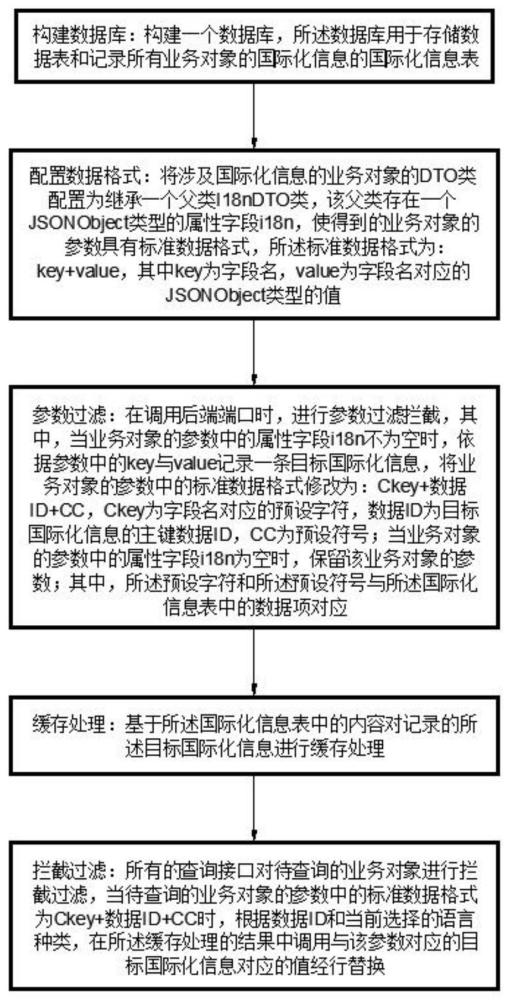 基于后端的国际化语言动态切换方法与流程