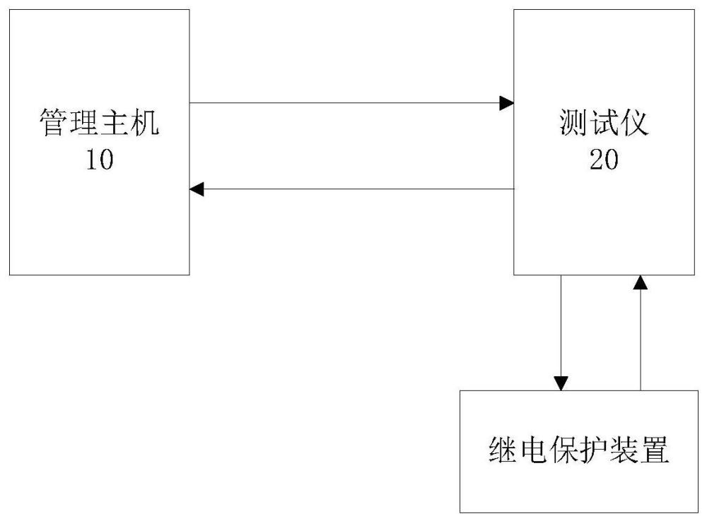 发变组的继电保护装置的烤机测试系统、方法与流程