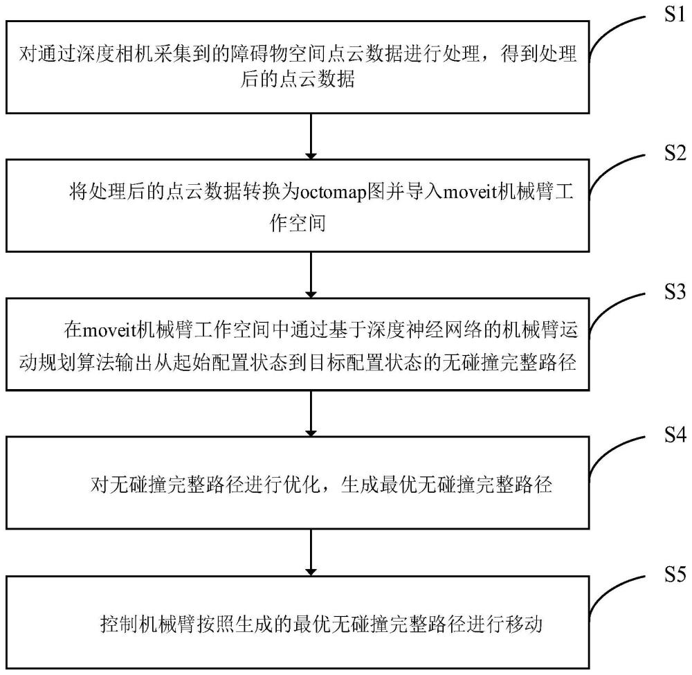 一种基于深度神经网络的机械臂运动规划方法和系统