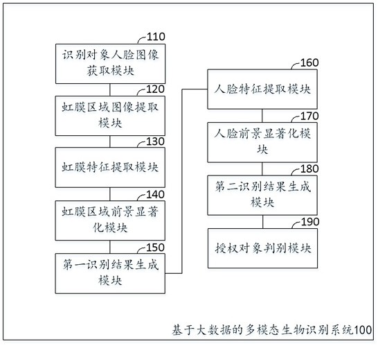 基于大数据的多模态生物识别系统及方法与流程