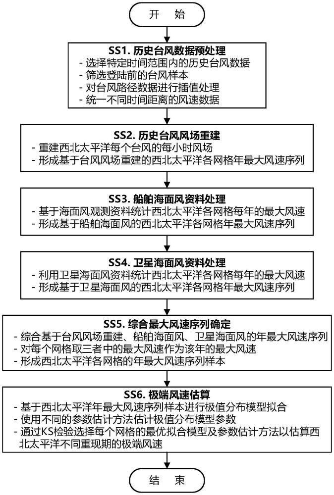 一种用于估算西北太平洋不同重现期极端风速的方法与流程