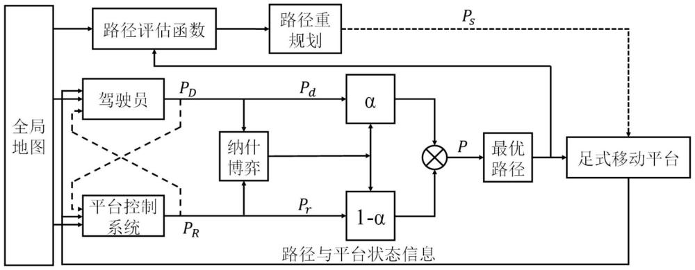 一种有人驾驶的足式移动平台人机路径优选及协同方法