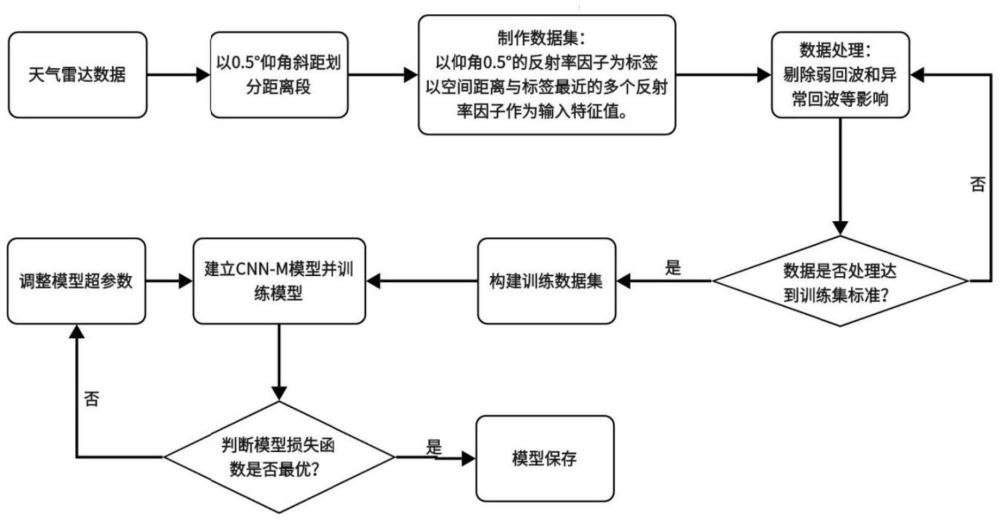 基于深度学习的天气雷达回波订正方法