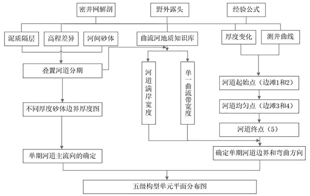 密井网区曲流河复杂叠置河道五级构型单元平面划分方法与流程