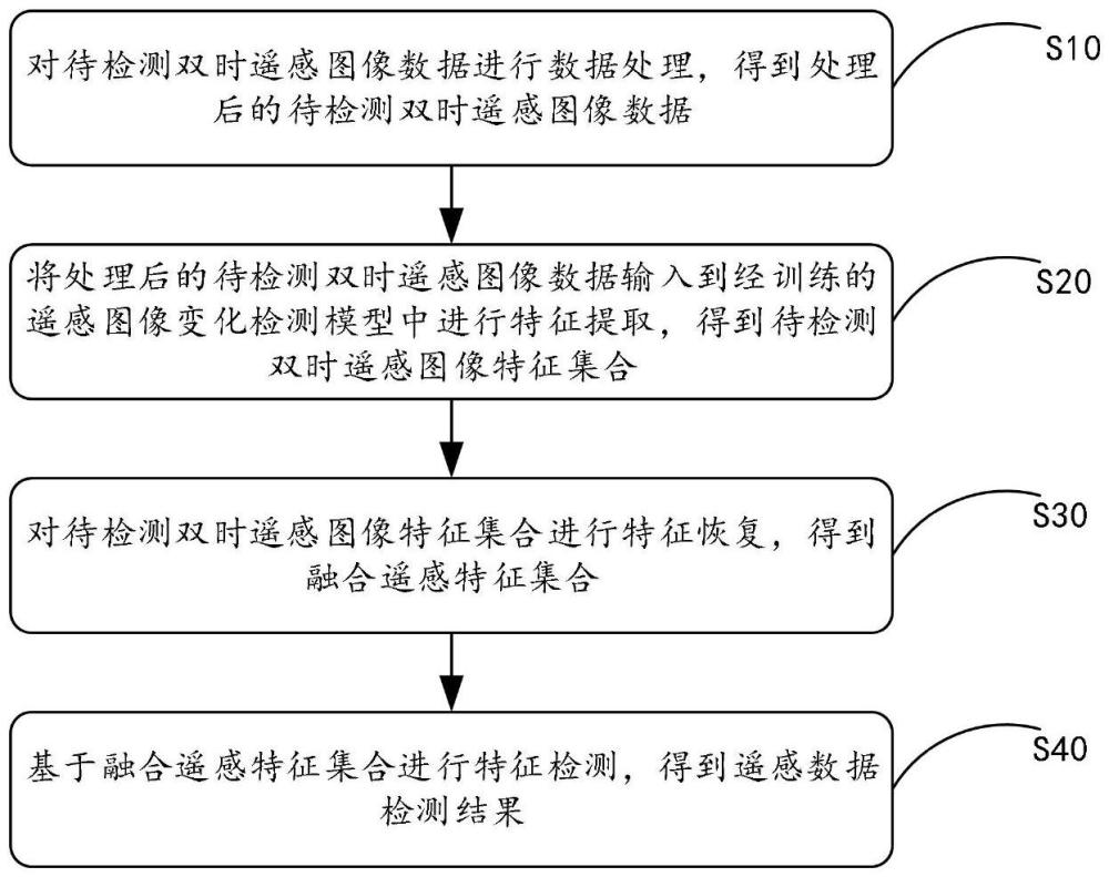 遥感图像变化区域检测方法、装置、设备及存储介质