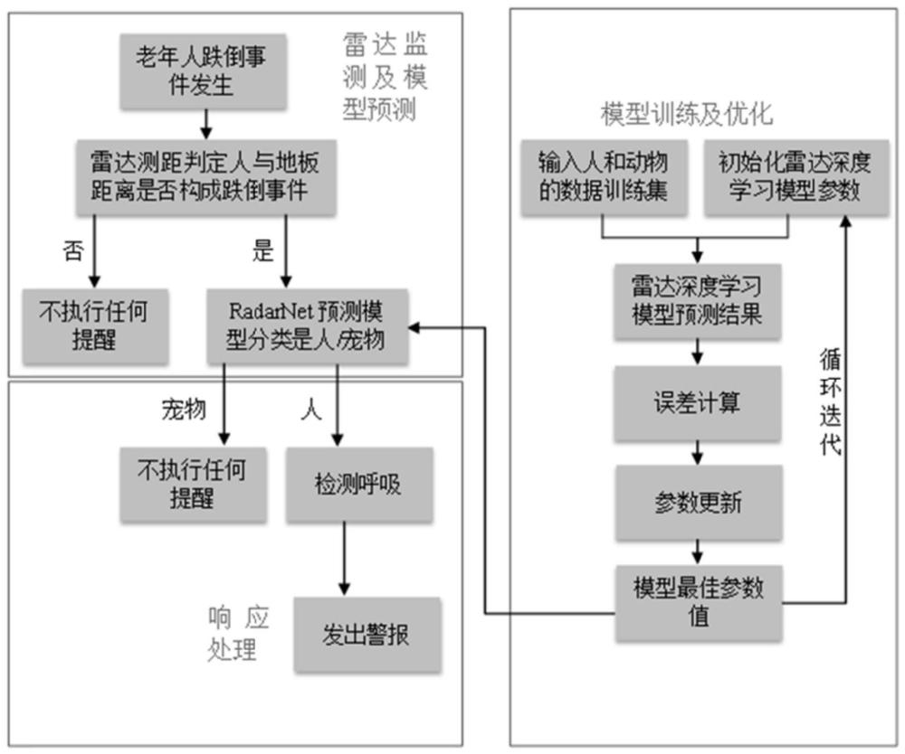 基于深度学习的雷达探测室内人员跌倒的方法