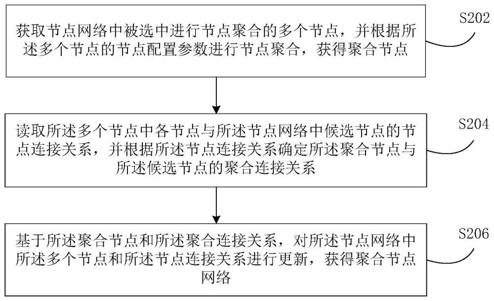 节点聚合处理方法及装置与流程