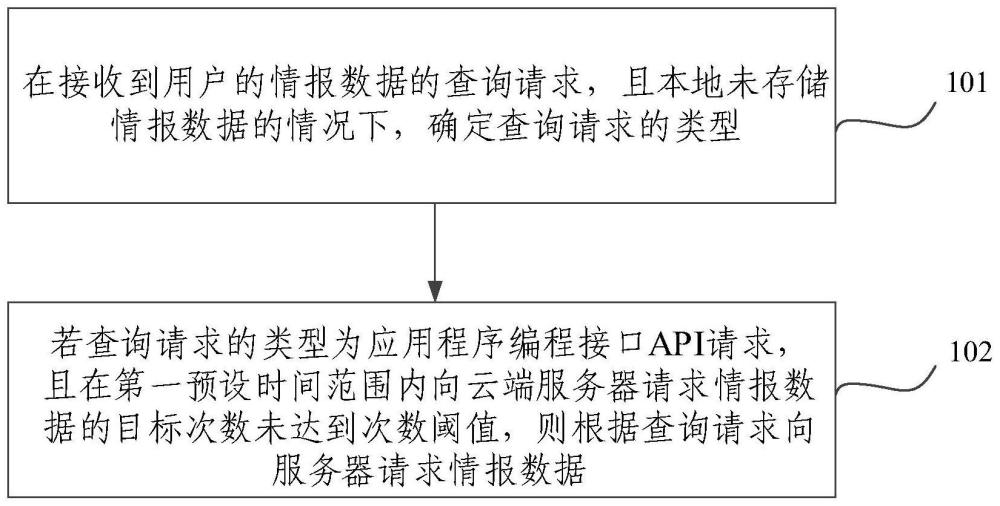 情报数据处理方法、装置、设备和存储介质与流程