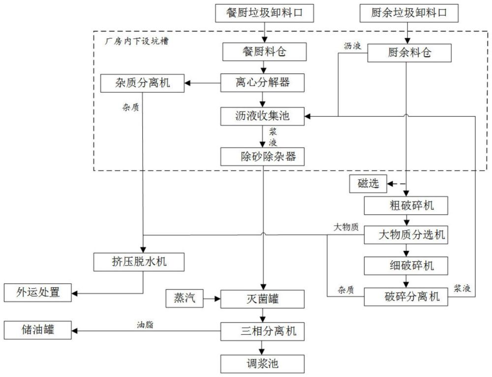 一种地面卸料方式的餐厨垃圾预处理工艺的制作方法