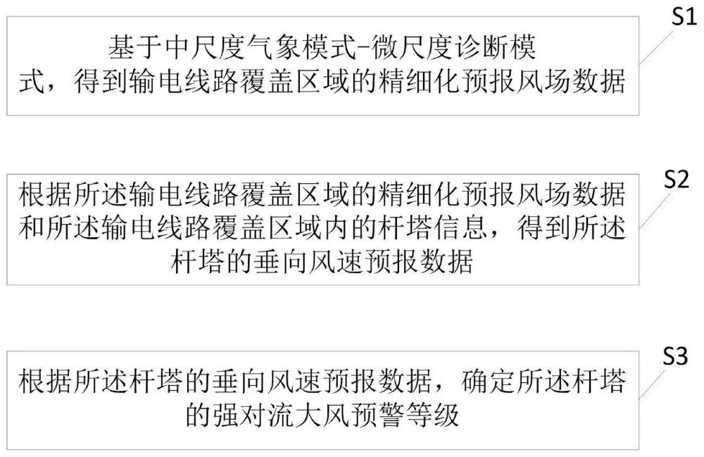 一种考虑输电线路杆塔信息的风害精细化预警方法及系统与流程