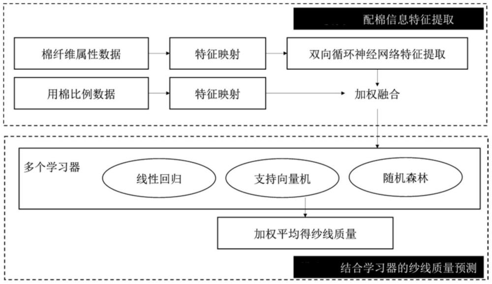 一种基于配棉工序的纱线质量预测方法、系统和储存介质与流程