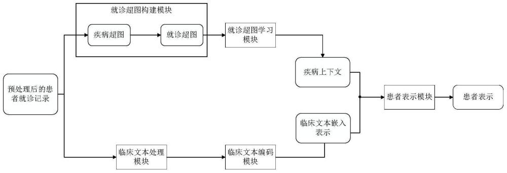 基于临床文本增强的患者表示方法及序列疾病预测装置、电子设备