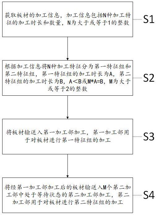 一种多工位板材加工方法、装置、电子设备和计算机可读存储介质与流程