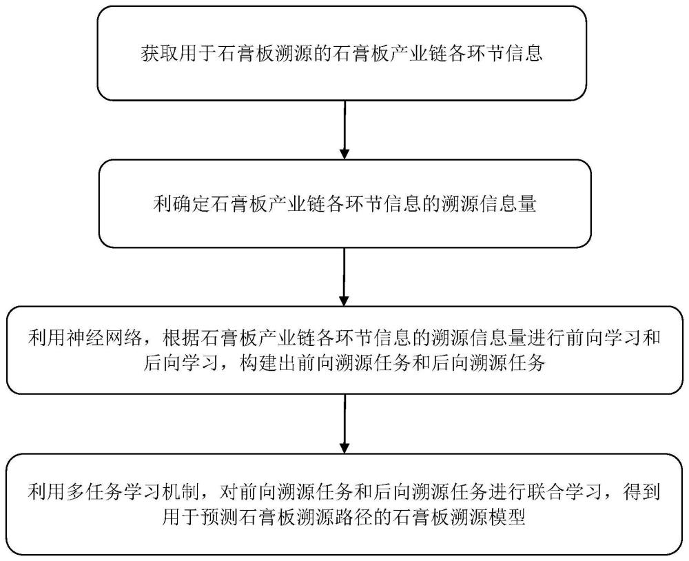 一种基于多任务学习的石膏板溯源模型搭建方法及系统与流程