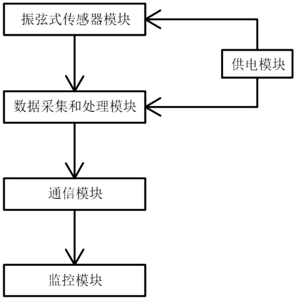 一种带振弦式传感器的互感器监测系统及方法