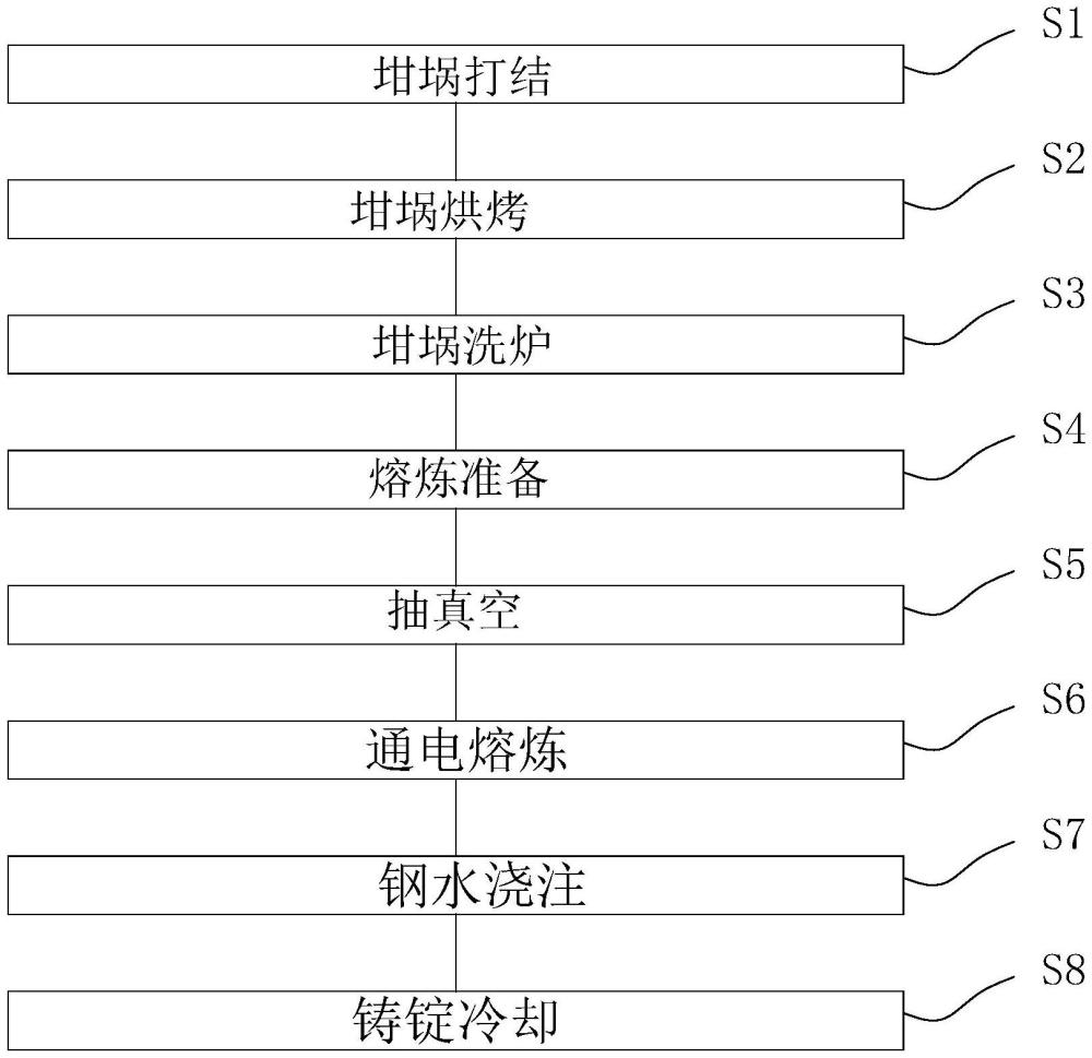 真空冶炼方法与流程