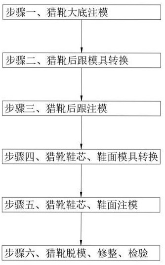 一种橡胶猎靴材料及注射成型工艺的制作方法