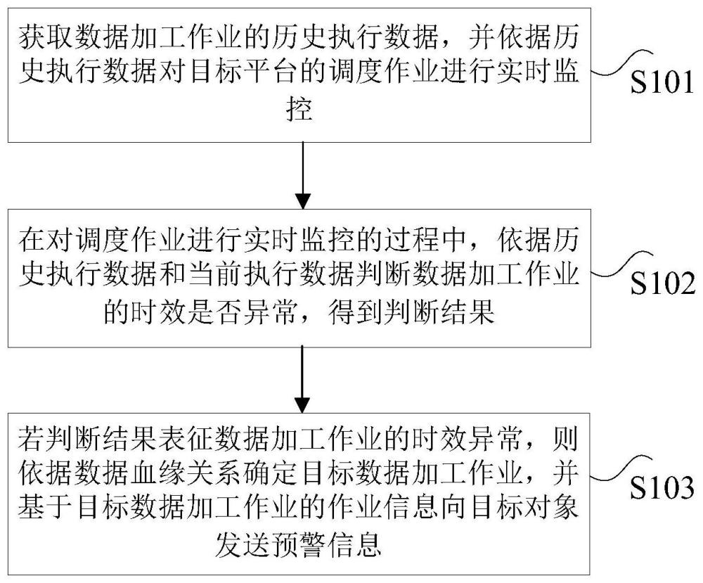 作业时效的预警方法、装置、存储介质及电子设备与流程