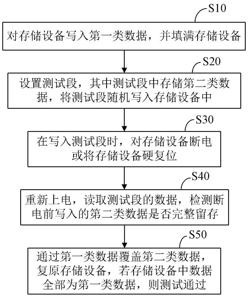 一种存储测试单元及其测试方法、电子设备与流程