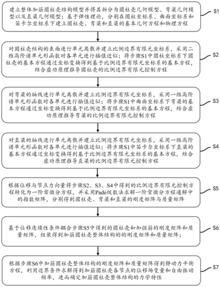 一种加筋圆柱壳静动力响应力学特性数值仿真方法