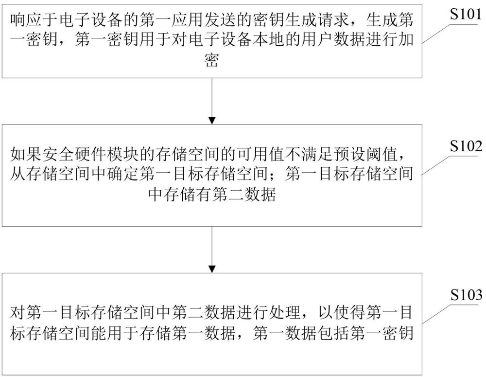 一种电子设备的处理方法、处理方法及装置与流程