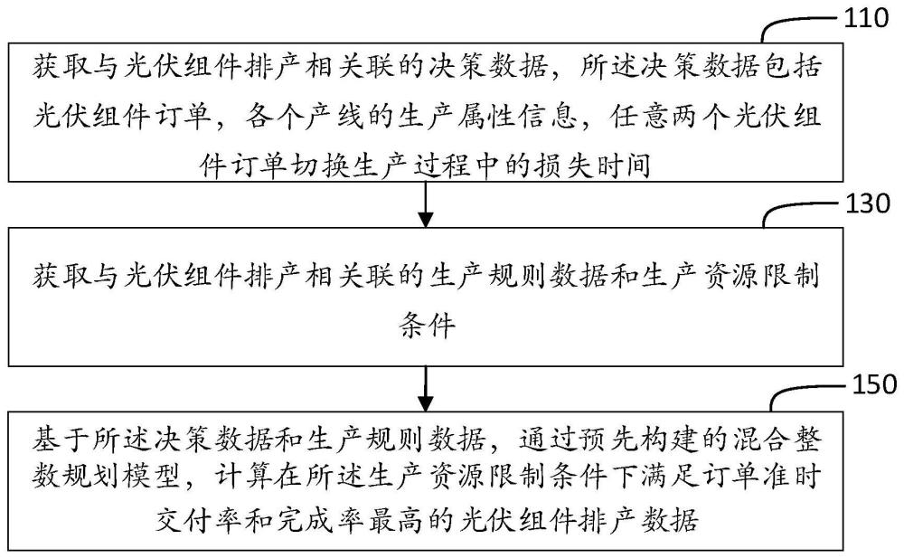 光伏组件排产数据处理方法、装置、介质及电子设备与流程