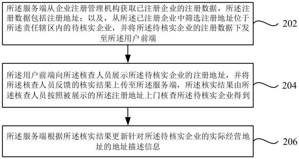 企业地址的核实方法与流程