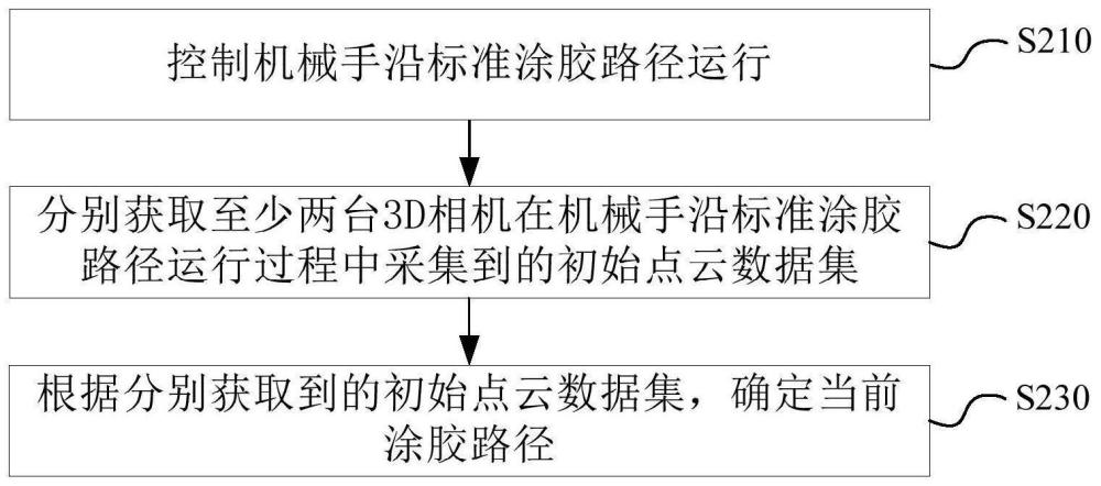 涂胶方法、装置、设备及介质与流程