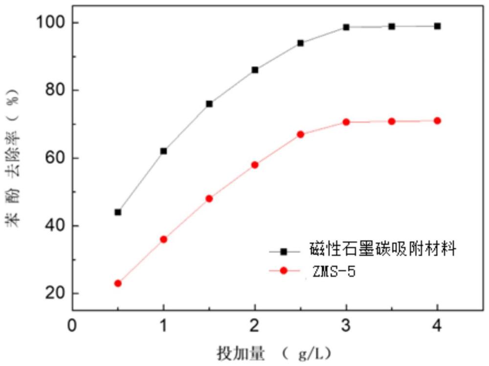 一种用废旧线路板和废弃分子筛制备磁性石墨碳吸附材料的方法