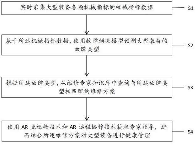 大型装备全生命周期健康管理方法及系统与流程