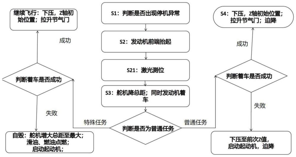 一种飞行器发动机飞行中停机的调节方法与流程