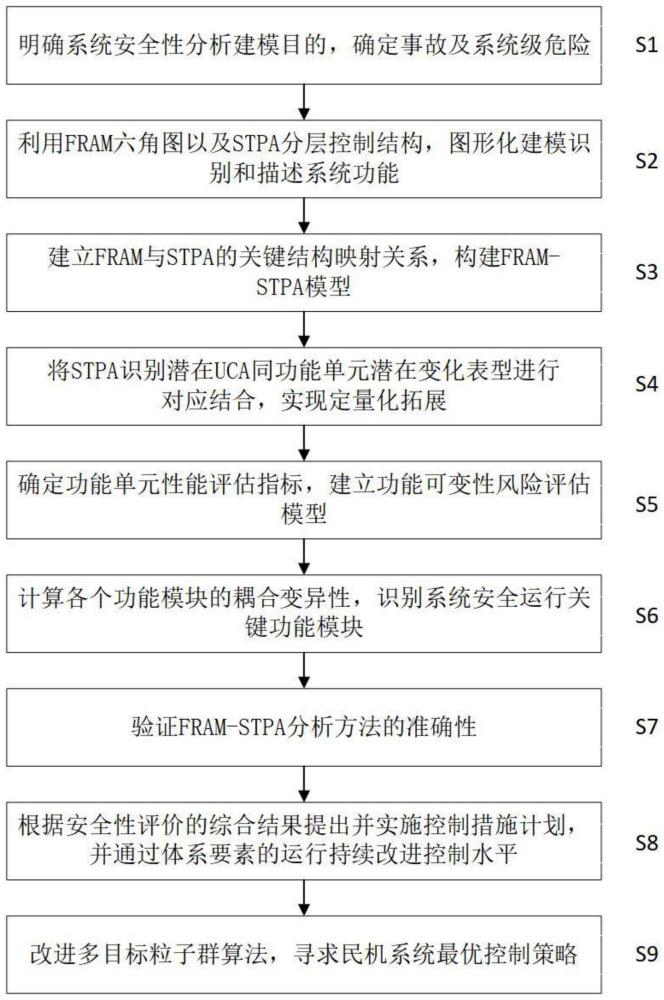 一种基于FRAM-STPA方法的民机系统安全主动控制方法及系统