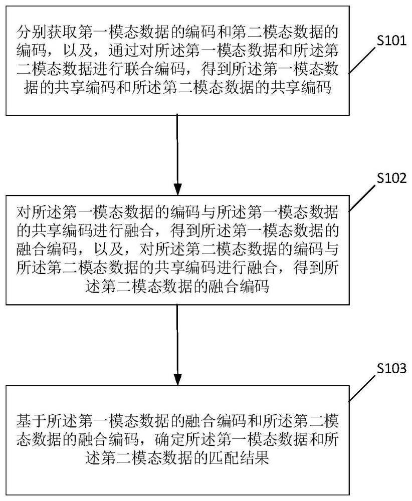 数据匹配方法、装置、设备、存储介质及产品与流程