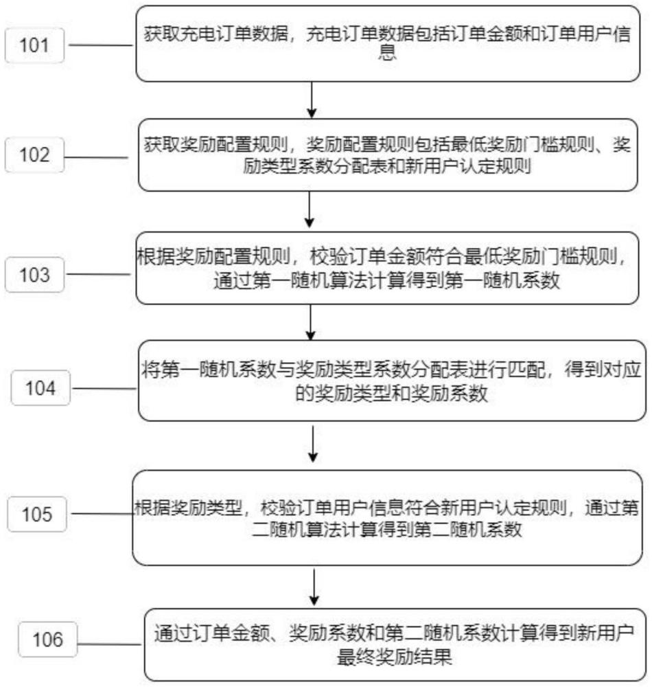 一种基于随机算法的充电桩充电奖励方法、设备、装置及存储介质与流程