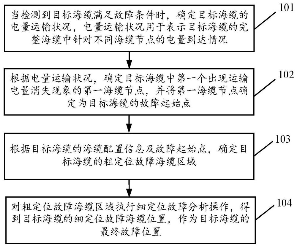 一种针对海缆故障位置的智能化确定方法及装置与流程